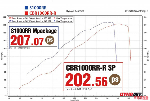 ▲CBR1000RR-R／S1000RR馬力機殘酷實測！