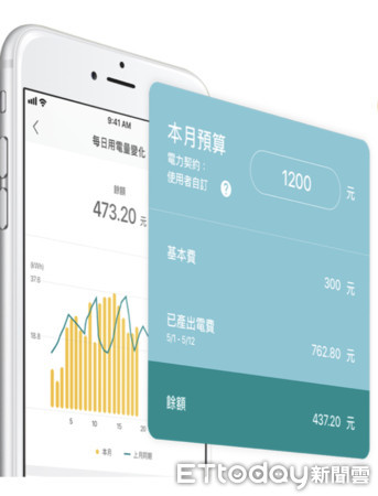 ▲台電現正推動民生住宅用戶智慧電表佈建，民眾可透過具有通訊傳輸功能的智慧電表，結合網站、手機App或居家顯示器讓「用電可視化」，即時掌握自身用電。（圖／台電提供）
