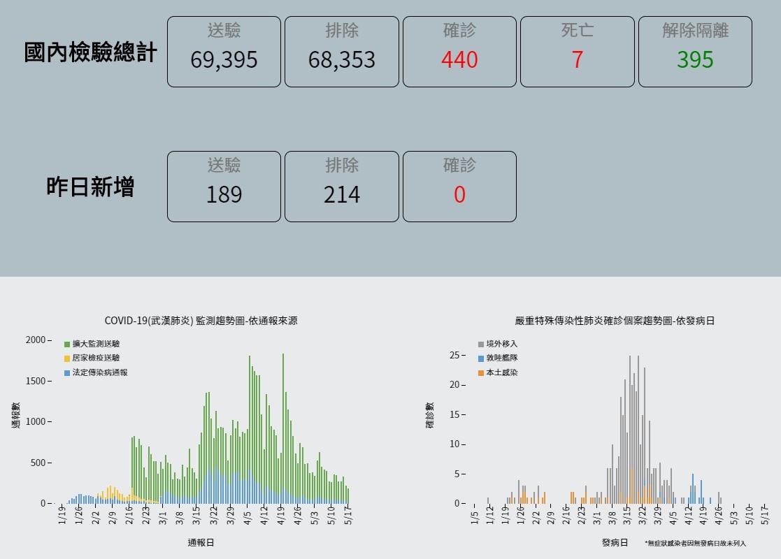 ▲▼全台確診人數為440人，台灣截至5月17日為止，連續10天沒有新增確診者。（圖／翻攝疾管署網站）