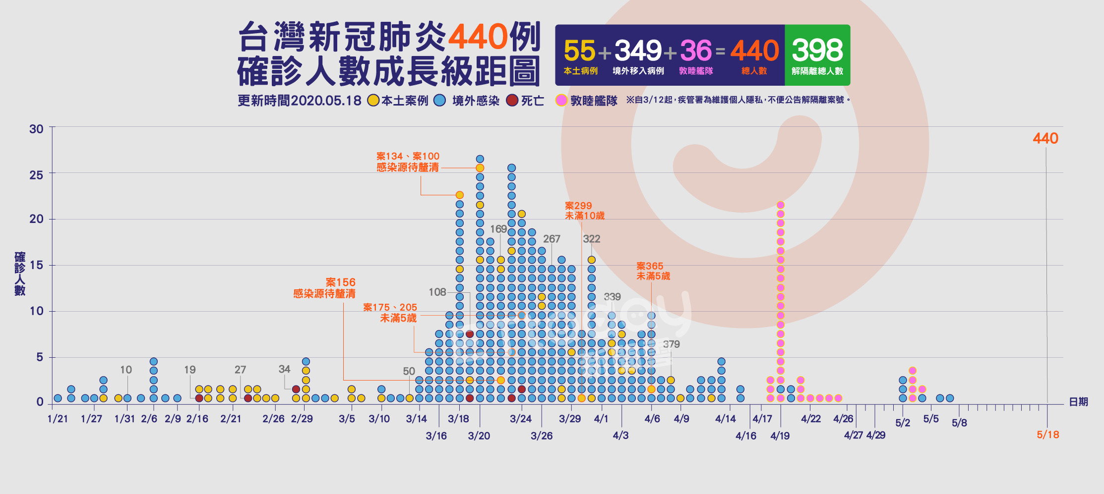 ▲▼440,肺炎,確診,案例,成長圖,敦睦艦隊,05/18( 圖／曾梓倩製）