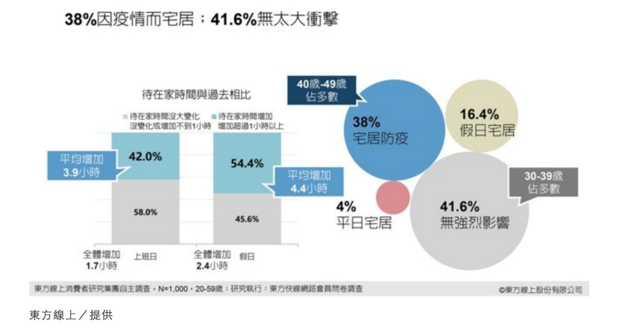 ▲▼因疫情而宅居的比率。（圖／東方線上提供）