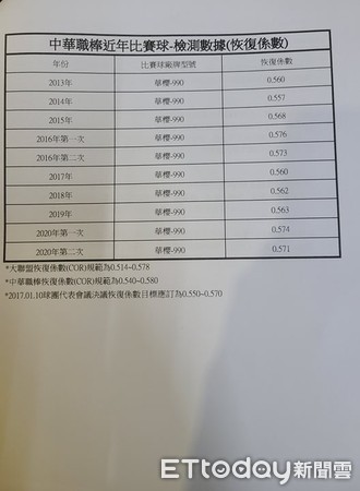 ▲中職歷年比賽用球恢復系數 。（圖／記者歐建智攝）