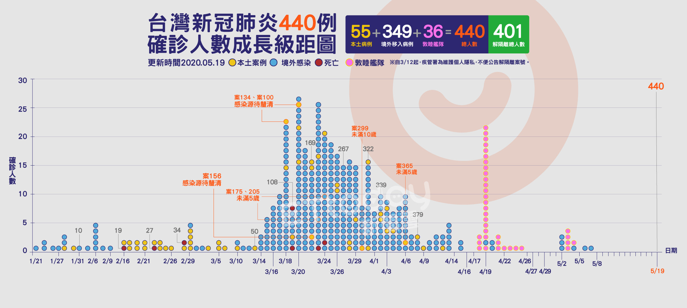 ▲▼440,肺炎,確診,案例,成長圖,敦睦艦隊,05/19( 圖／曾梓倩製）