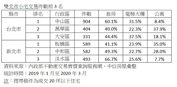 ▲▼雙北市小宅交易件數前3名。（圖／中信房屋提供）