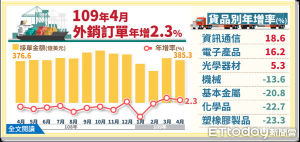 ▲經濟部今（20）日發佈我國四月外銷訂單統計。（圖／經濟部提供）