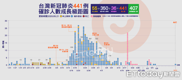 ▲▼441,肺炎,確診,案例,成長圖,敦睦艦隊,05/21( 圖／曾梓倩製）