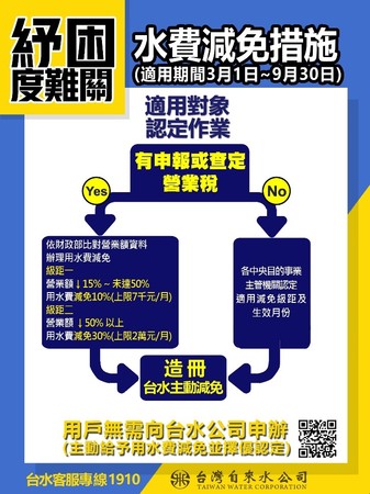 ▲▼新冠肺炎疫情衝擊國內景氣，台水紓困懶人包主動減免水費挺企業。（圖／台水八區管理處提供，下同）