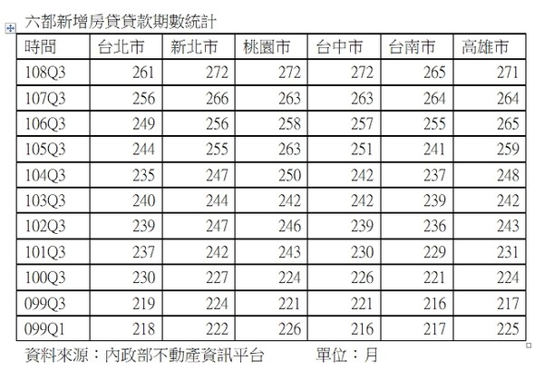 ▲▼六都新增房貸貸款期數統計。（圖／信義房屋提供）