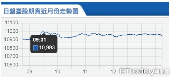 ▲▼台指期5月21日走勢。（圖／取自期交所）