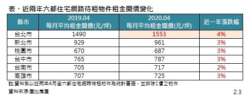 ▲▼近兩年六都住宅網路待租物件租金開價變化。（圖／屋比房屋提供）