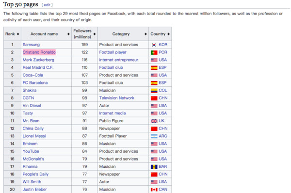 ▲▼粉絲專頁人數世界排名。第一名是韓國三星，第二名是Ｃ羅。（圖／截自維基百科）
