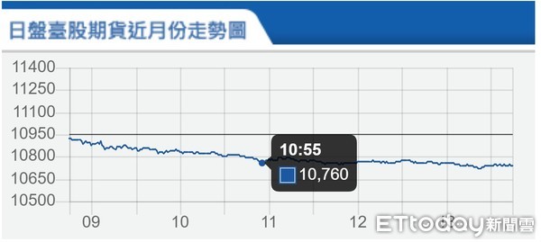 ▲▼台指期5月22日走勢。（圖／取自期交所）