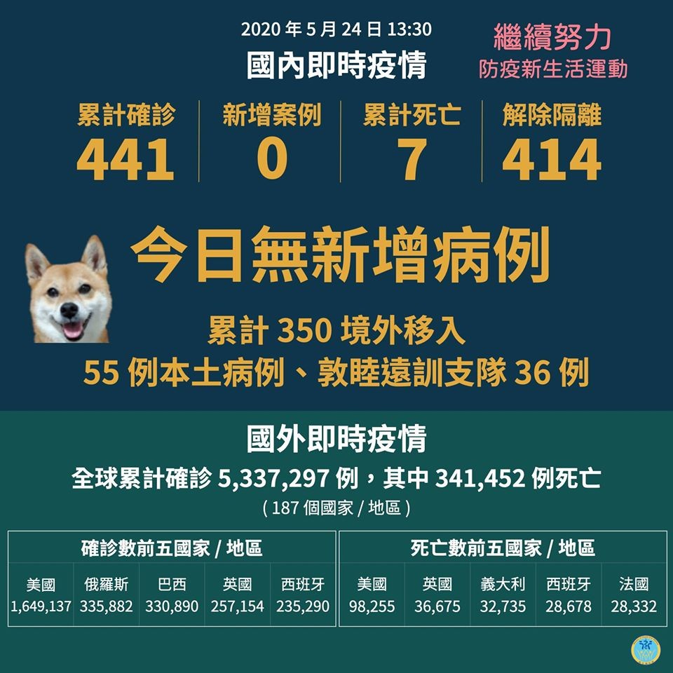 ▲▼今日無新增病例，累計414人解除隔離。（圖／指揮中心提供）