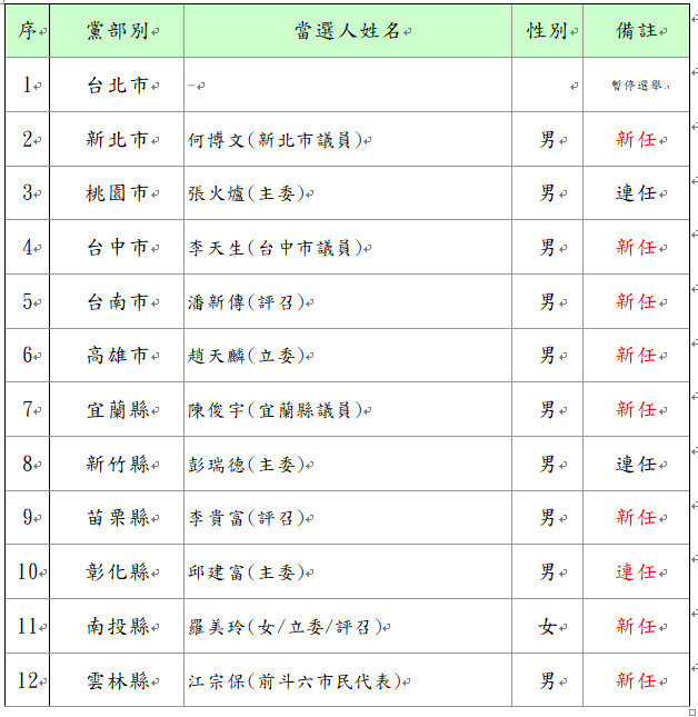 ▲▼民進黨公布各縣市黨部主委當選名單。（圖／民進黨提供）