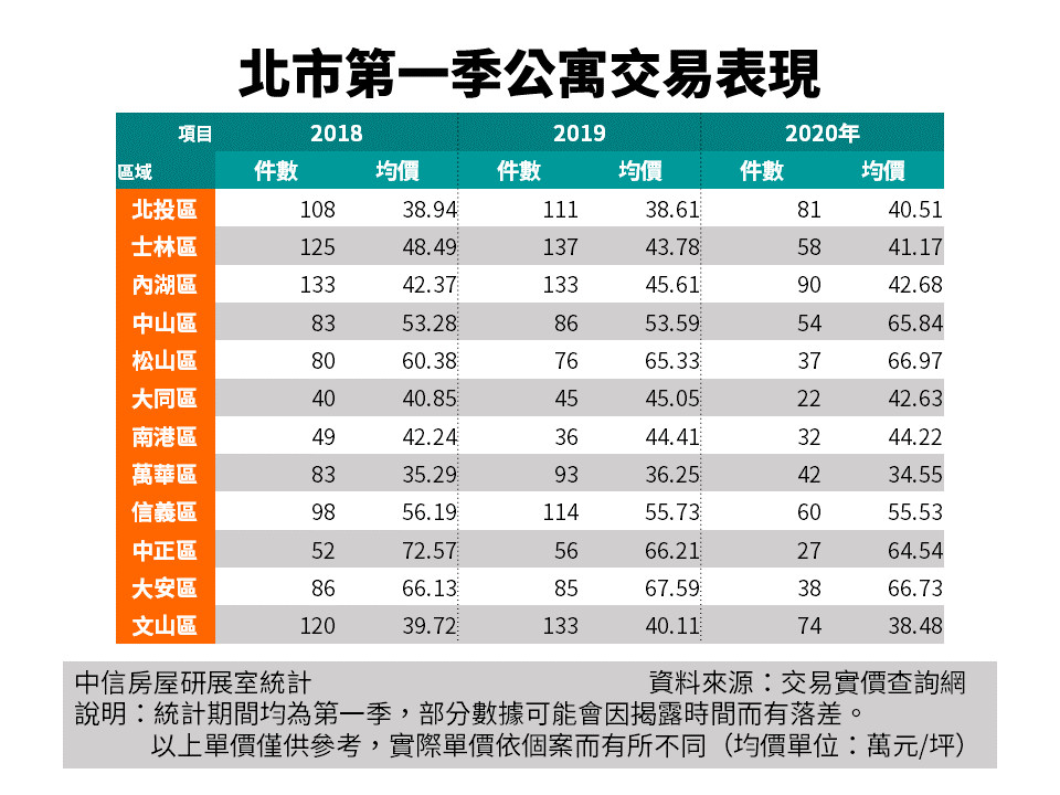 ▲▼台北市公寓第一季交易狀況。（圖／中信房屋提供）