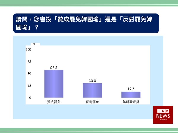 ▲▼寶島通訊罷韓民調。（圖／寶島通訊提供