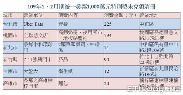 ▲▼1、2月期,統一發票,未領。（表／記者吳靜君攝、資料來源／財政部）