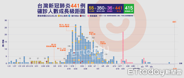 ▲▼441,肺炎,確診,案例,成長圖,敦睦艦隊,05/25( 圖／曾梓倩製）