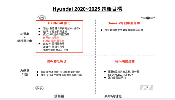 ▲Hyundai（現代）2020-2025新能源策略。（圖／翻攝自Hyundai）