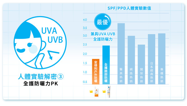 ▲▼防曬擦了還是變黑曬老！ 醫提醒人體實驗具真實評斷防曬力。（圖／理膚寶水提供）