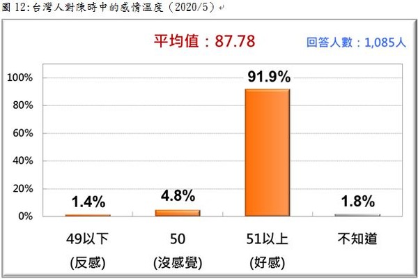 ▲陳時中的感情溫度計民調。（圖／台灣民意基金會提供）