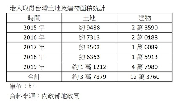 ▲▼港人取得台灣土地及建物面積統計。（圖／內政部地政司）