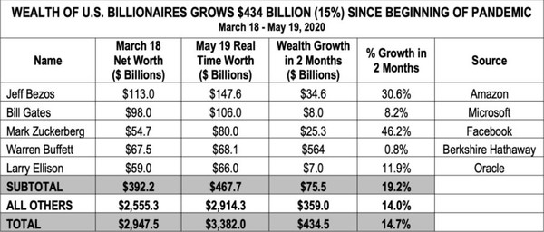 ▲祖克柏淨資產是855億美元（約台幣2.57兆），超過巴菲特140億美元，成為美國第3大富豪。。（圖／翻攝自TaxFairness）