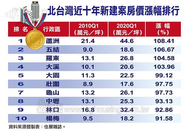 ▲▼北台灣近10年新建案價格漲幅排行榜。（圖／住展雜誌提供）