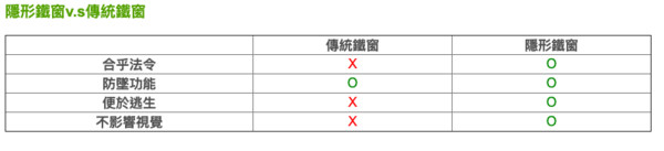 ▲▼隱形鐵窗提升居家安全。（圖／記者林裕豐攝）