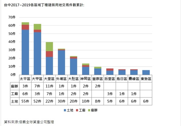 ▲▼台中丁種建築用地累計交易。（圖／信義全球資產）