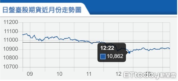 ▲▼台指期5月28日走勢。（圖／取自期交所）