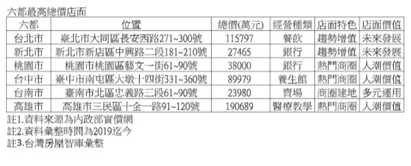 ▲▼ 馬來亞,熱門商圈,六都,高總價,店面  。（圖／記者林裕豐攝）