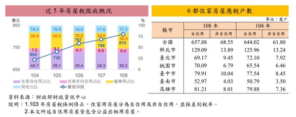 ▲▼房屋稅統計,囤房,居住正義,住宅,自住,非自住。（圖／財政部提供）