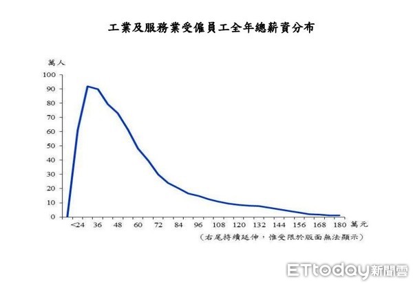 ▲▼主計總處公布年新統計。（圖／取自主計總處）