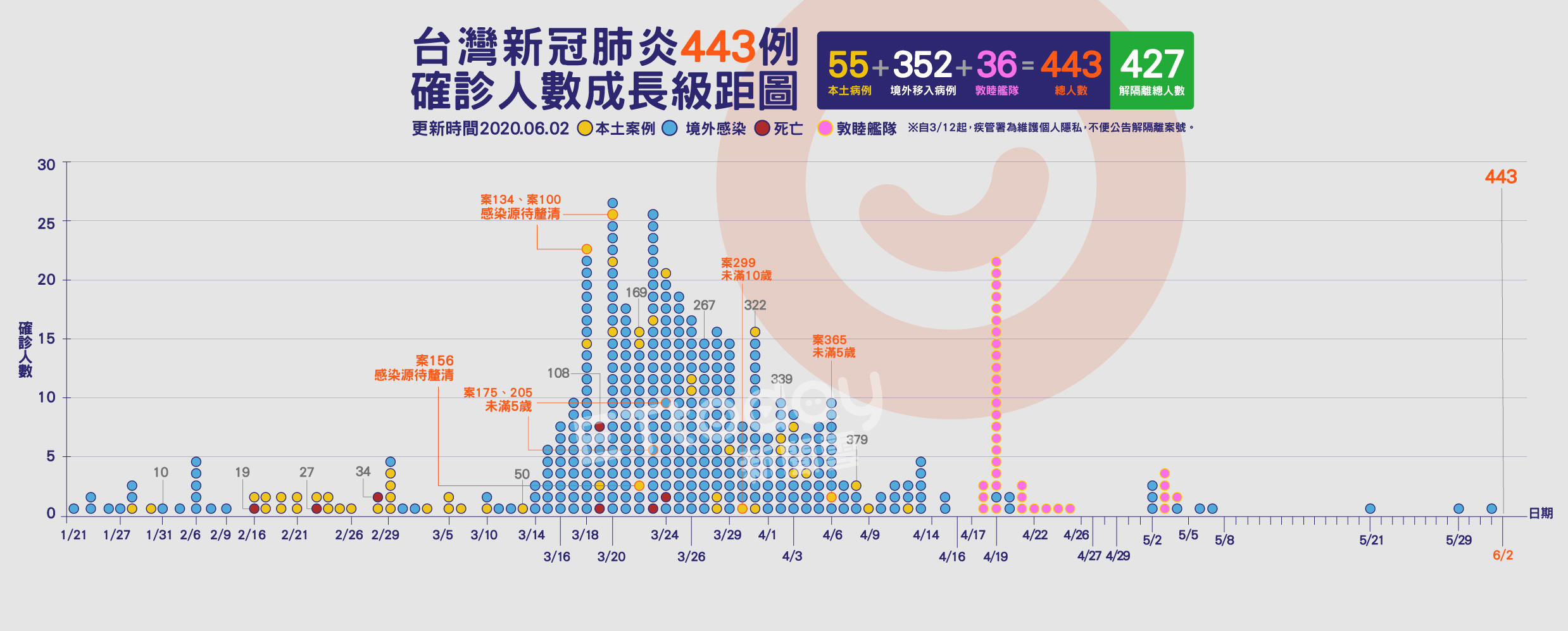 ▲▼443,肺炎,確診,案例,成長圖,敦睦艦隊,06/02( 圖／曾梓倩製）