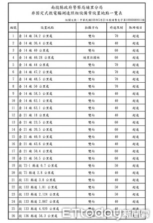 ▲▼南投埔里警分局公告，調整埔里鎮、國姓鄉道路，共26處非固定式測速照相地點，加強取締超速及改裝噪音車。（圖／張弘昌翻攝）