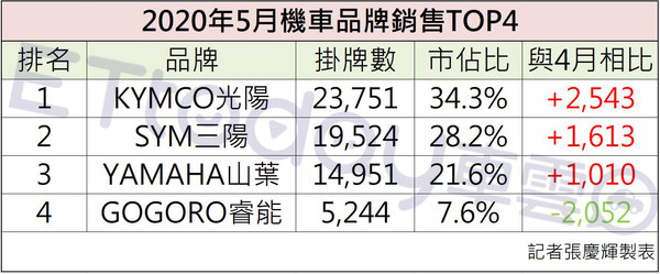 ▲5月台灣機車銷量迎來正成長　Gogoro反較去年同期暴跌一半。（圖／記者張慶輝製表）