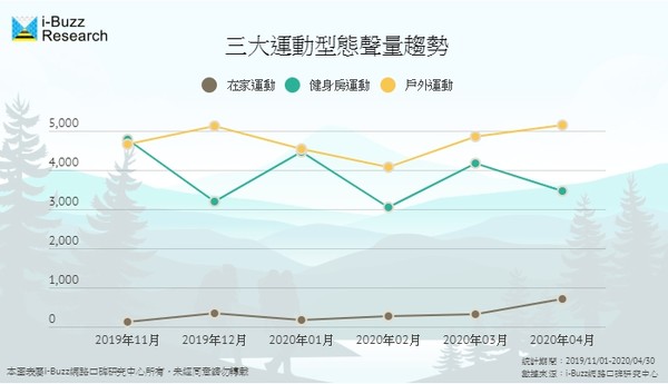 ▲▼三大運動型態聲量趨勢。（圖／i-Buzz網路口碑研究中心授權）