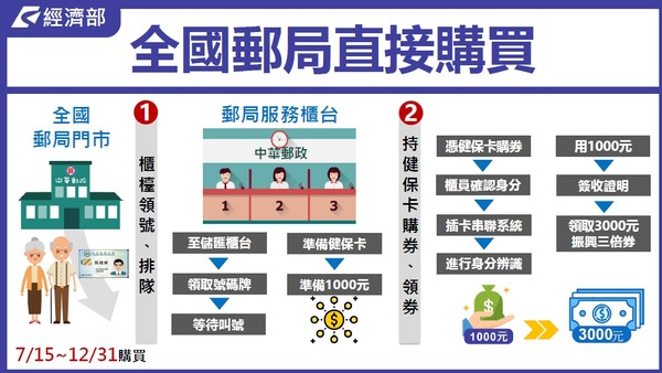 ▲▼振興三倍券使用方式。（圖／經濟部提供）