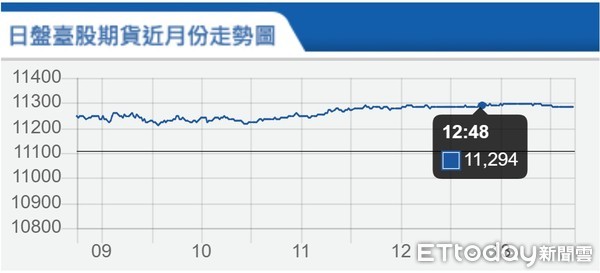 ▲台指期6月3日走勢。（圖／取自期交所）