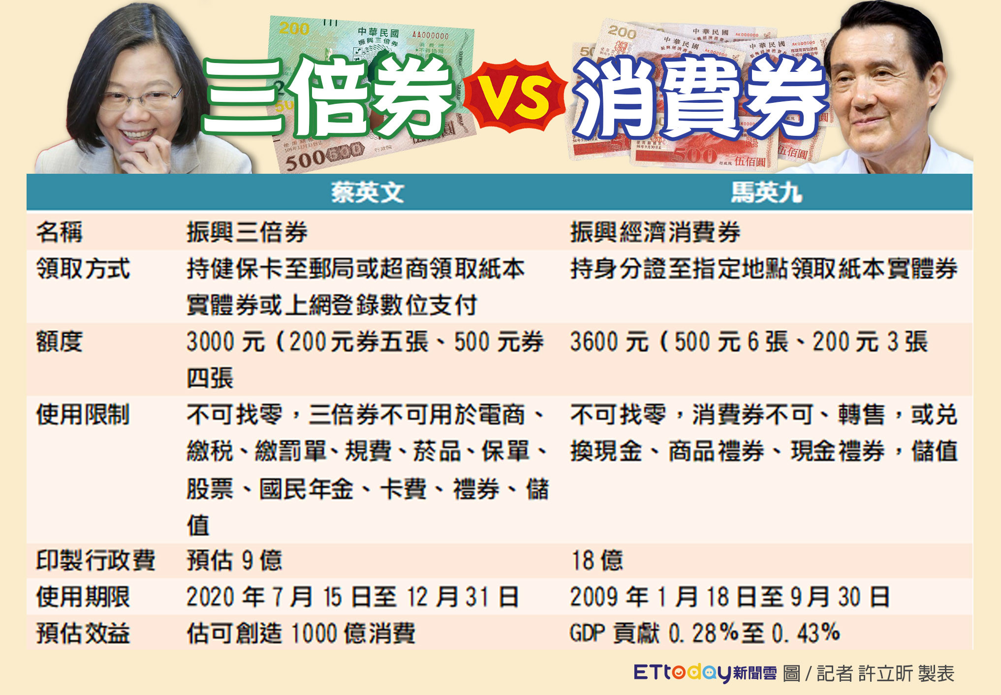 一張圖秒懂 三倍券 Vs 消費券 哪裡不一樣 Ettoday政治新聞 Ettoday新聞雲