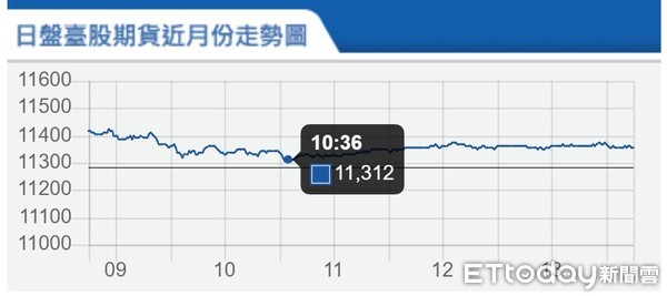 ▲▼台指期6月4日走勢。（圖／取自期交所）