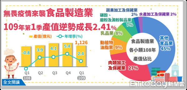 ▲防疫需求升溫，食品製造業今年第1季產值達1,126億元，為歷年同期新高。（圖／經濟部提供）