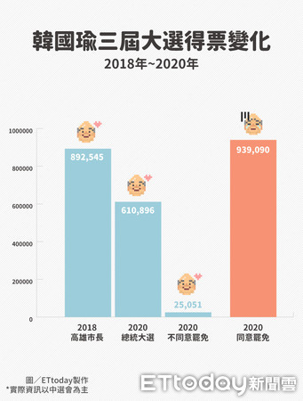 ▲▼罷韓,高雄市38行政區圖表,韓國瑜2018年至2020年三屆大選得票變化（圖／陳昱璇製表）