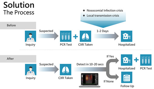 臨床運作流程與加入武漢肺炎偵測系統的比較。（圖／北醫附醫提供）