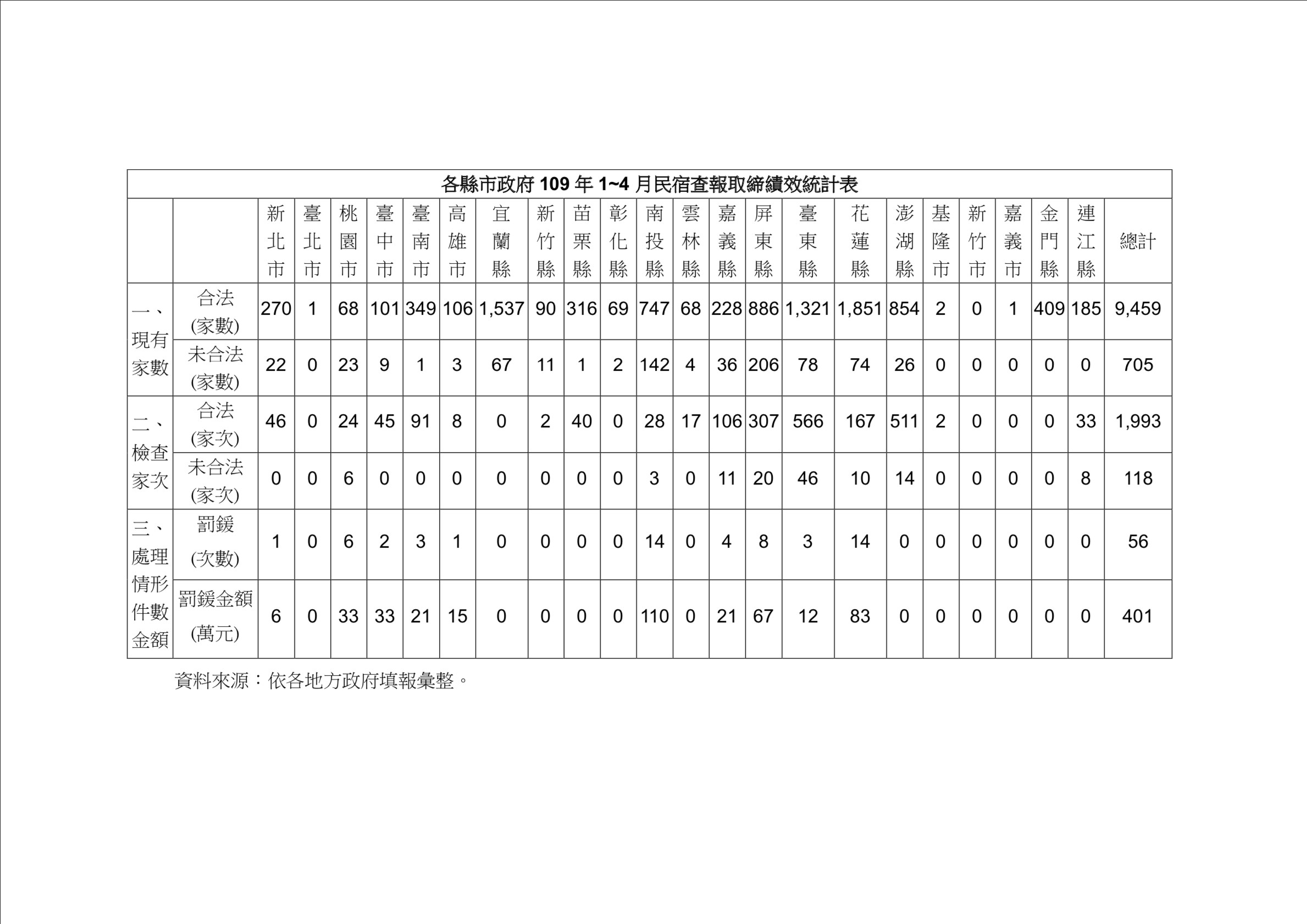 ▲觀光局公布今年1-4月非法旅宿查處情形。（圖／觀光局提供）