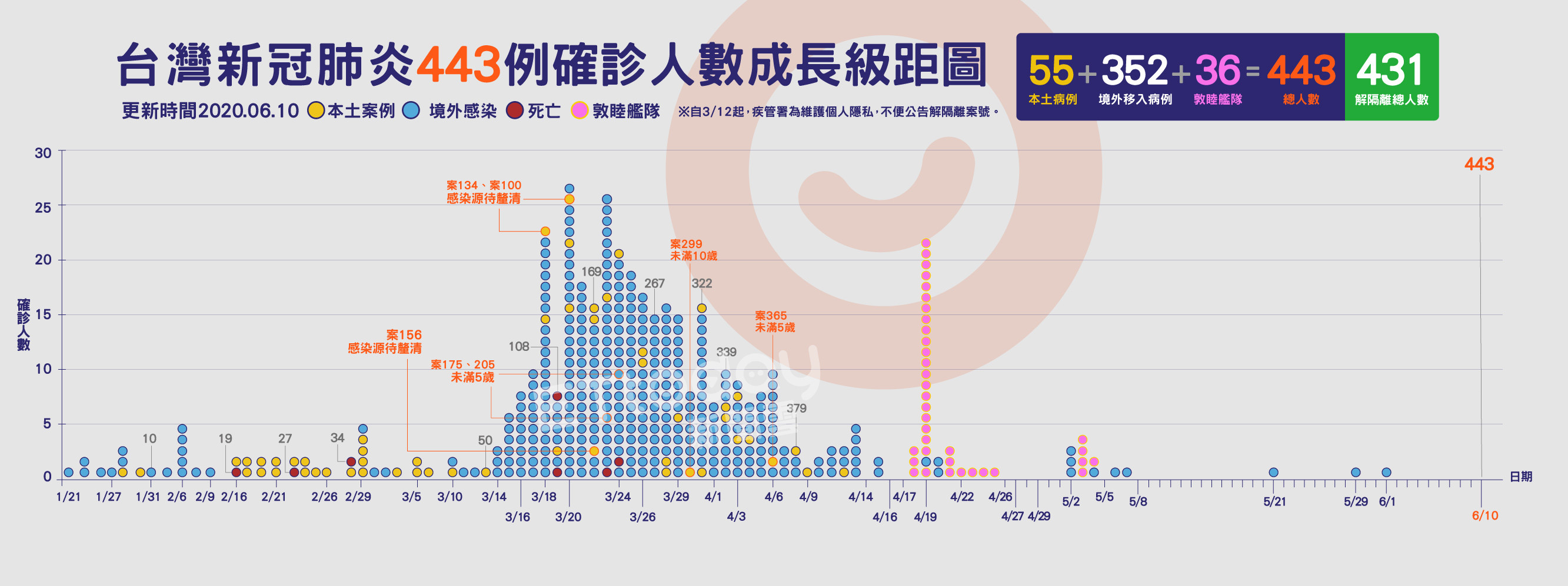 ▲▼443,肺炎,確診,案例,成長圖,敦睦艦隊,06/10( 圖／曾梓倩製）