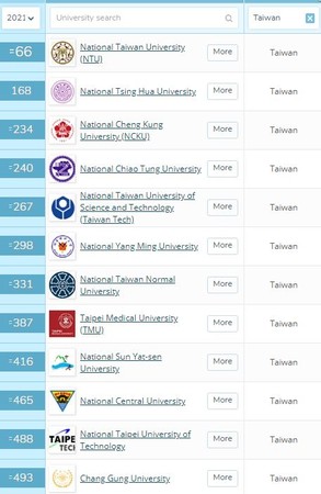 ▲▼QS最新2021世界大學排行。（圖／翻攝自QS Top Universities）