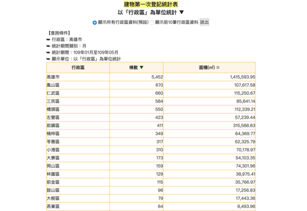 ▲▼推案熱區,建物第一次登記,成屋供給量,高雄。（圖／翻攝自高雄房地產億年旺網站）