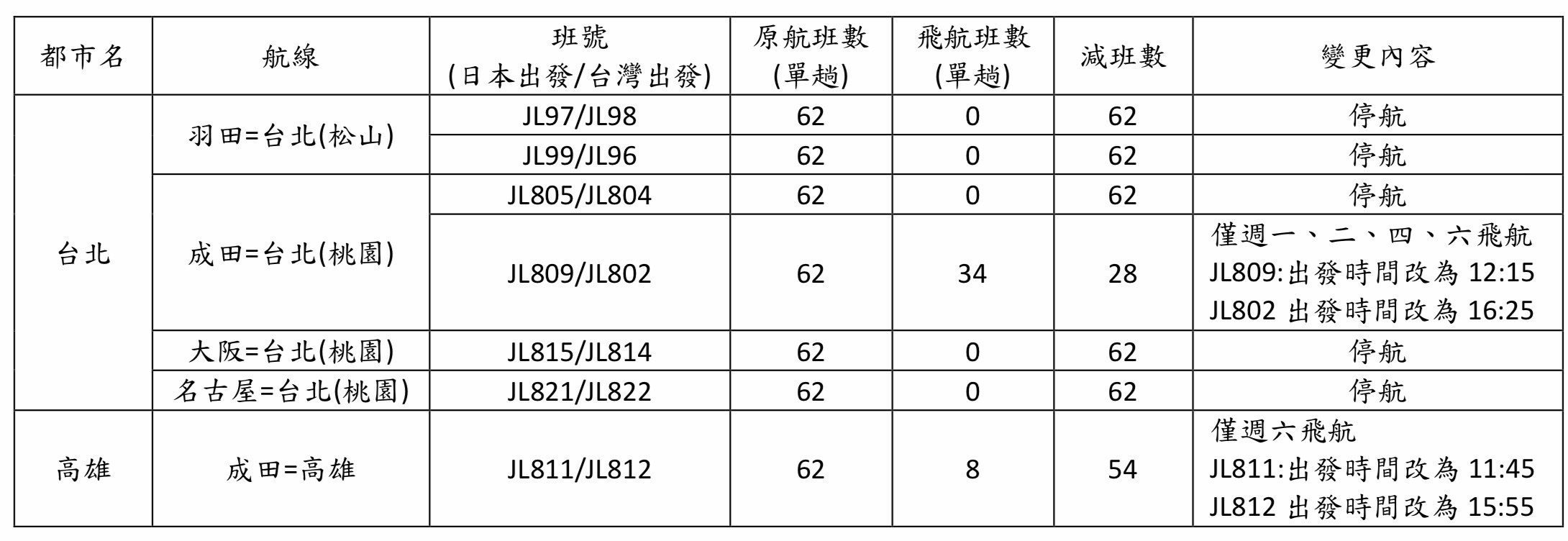 ▲▼日本航空7月航班異動。（圖／日本航空提供）